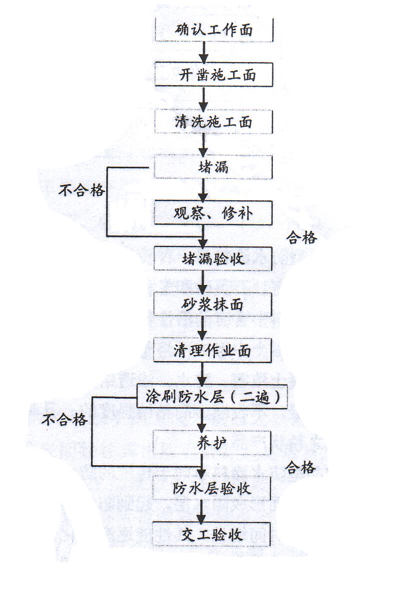 墙面防裂网施工流程图图片